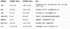就业前景：结业生可处置AI算法工程师、机械进修